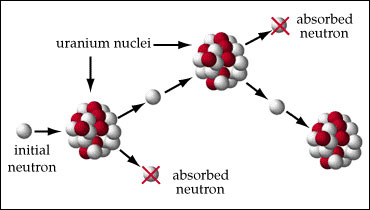 Nuclear fission chain reactions : definition and examples
