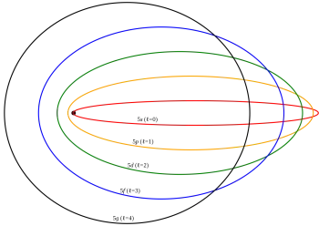 Sommerfeld atomic model, extension to the Bohr model