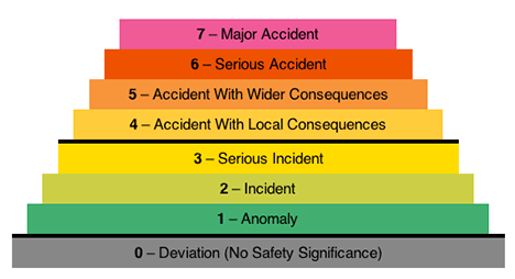 INES scale - Nuclear Accidents