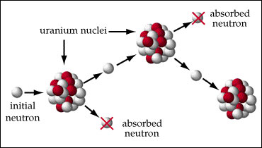 define nuclear fission reaction