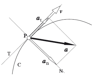 Uniformly accelerated circular motion - MCUA