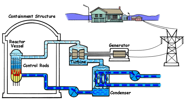 boiling water nuclear reactor