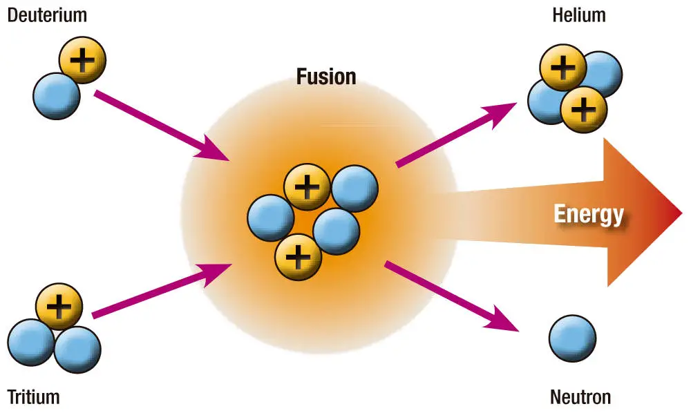 Which is nuclear fusion?