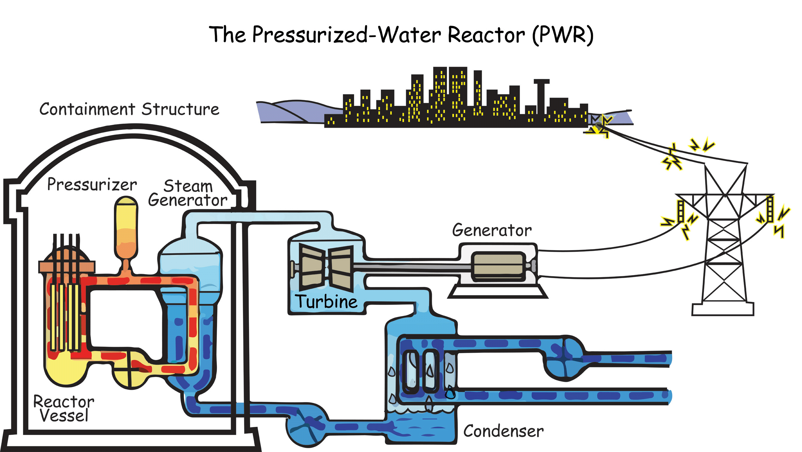 The principle of operation of a nuclear power plant — Electric power