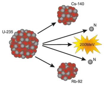 Wie funktioniert kernspaltung