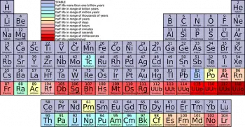 Families of the periodic table