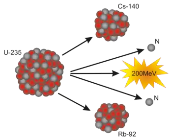 Nuclear fission: How does it work and chain reactions