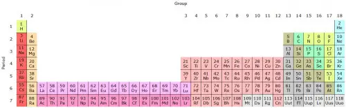 Families of the periodic table