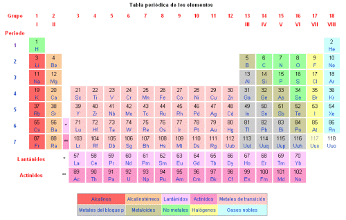 What are the chemical elements? periodic table of elements