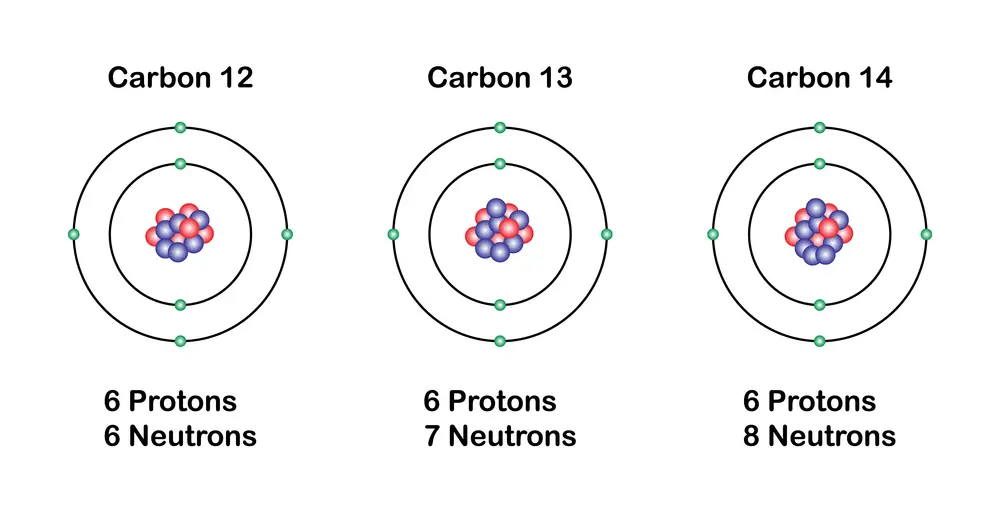 Carbon isotopes