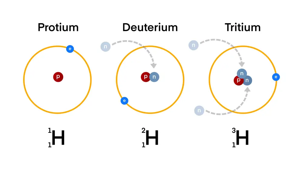 Isotopes of hydrogen