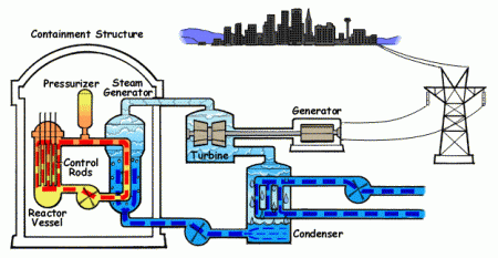 Pressurized water reactor (PWR): working and pros and cons